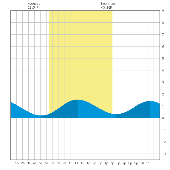Point Lookout tide chart for Sunday, November 2, 2025