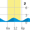 Point Lookout tide chart for Sunday, November 2, 2025
