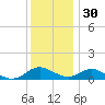 Point Lookout tide chart for Sunday, November 30, 2025