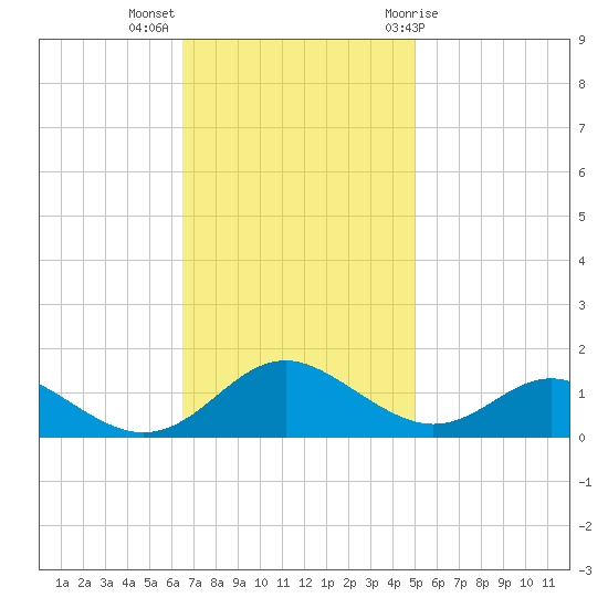 Point Lookout tide chart for Monday, November 3, 2025