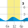 Point Lookout tide chart for Monday, November 3, 2025