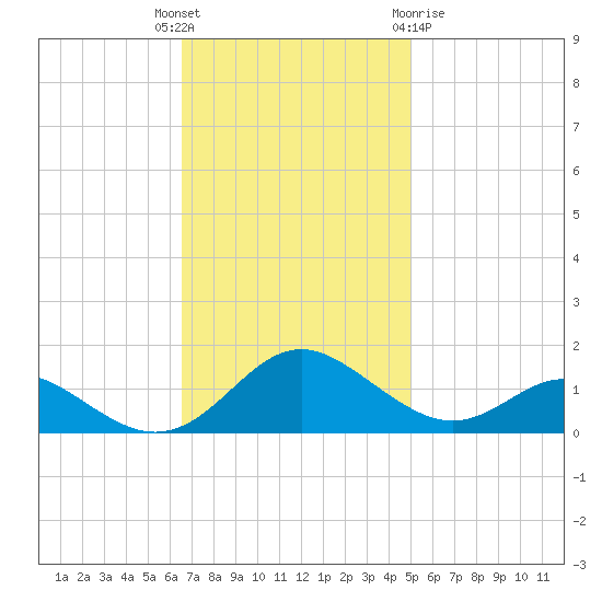 Point Lookout tide chart for Tuesday, November 4, 2025