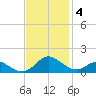 Point Lookout tide chart for Tuesday, November 4, 2025
