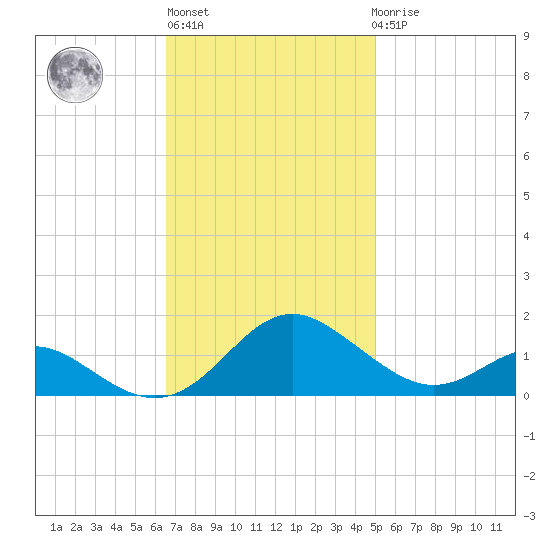 Point Lookout tide chart for Wednesday, November 5, 2025
