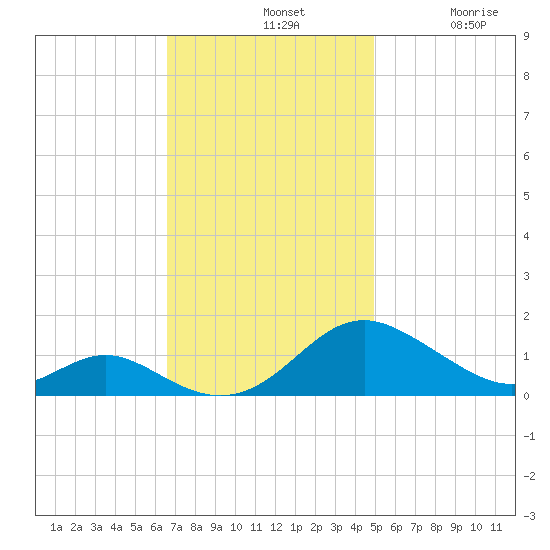 Point Lookout tide chart for Sunday, November 9, 2025