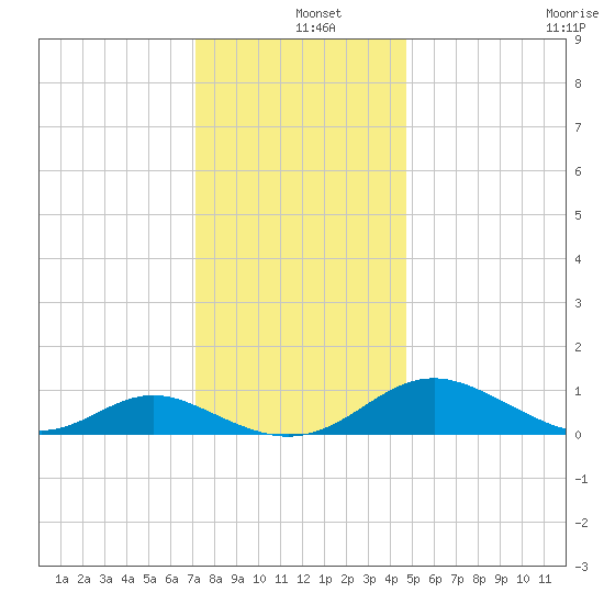 Point Lookout tide chart for Wednesday, December 10, 2025