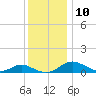 Point Lookout tide chart for Wednesday, December 10, 2025