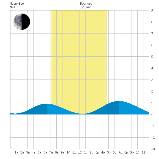 Point Lookout tide chart for Thursday, December 11, 2025