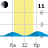 Point Lookout tide chart for Thursday, December 11, 2025