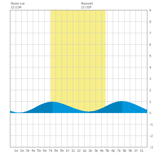 Point Lookout tide chart for Friday, December 12, 2025