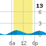 Point Lookout tide chart for Saturday, December 13, 2025