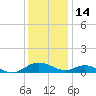 Point Lookout tide chart for Sunday, December 14, 2025