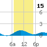 Point Lookout tide chart for Monday, December 15, 2025