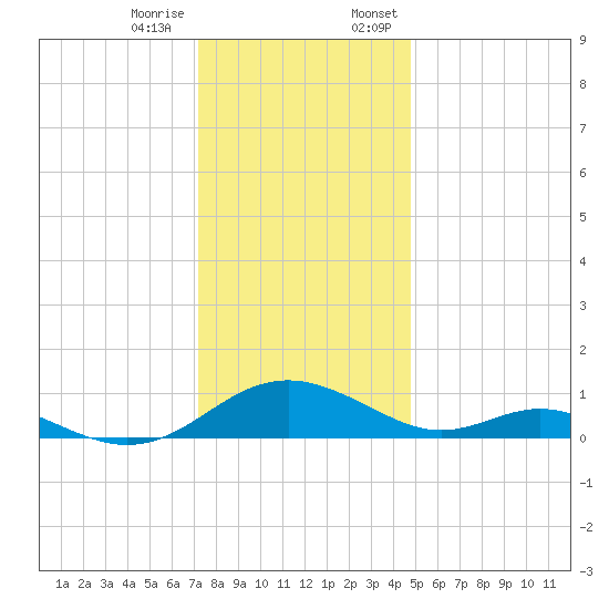 Point Lookout tide chart for Tuesday, December 16, 2025
