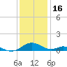 Point Lookout tide chart for Tuesday, December 16, 2025