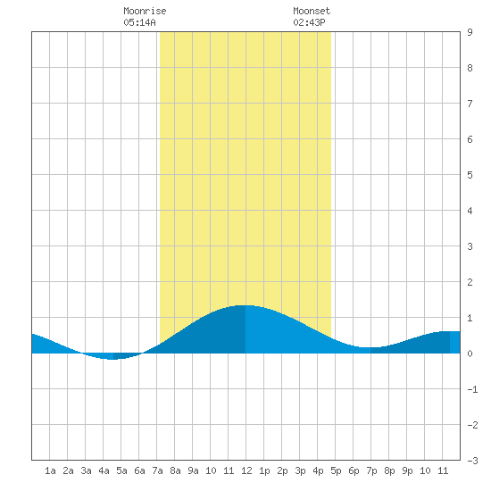 Point Lookout tide chart for Wednesday, December 17, 2025