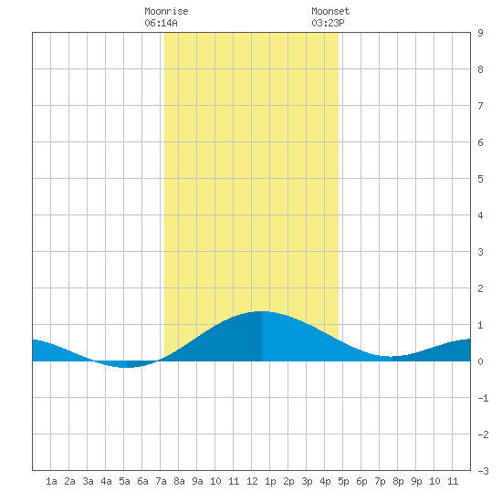 Point Lookout tide chart for Thursday, December 18, 2025