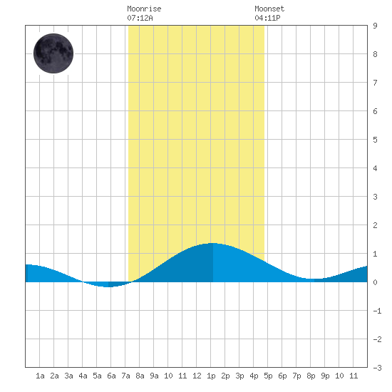 Point Lookout tide chart for Friday, December 19, 2025