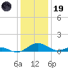 Point Lookout tide chart for Friday, December 19, 2025