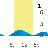 Point Lookout tide chart for Monday, December 1, 2025