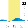 Point Lookout tide chart for Monday, December 22, 2025