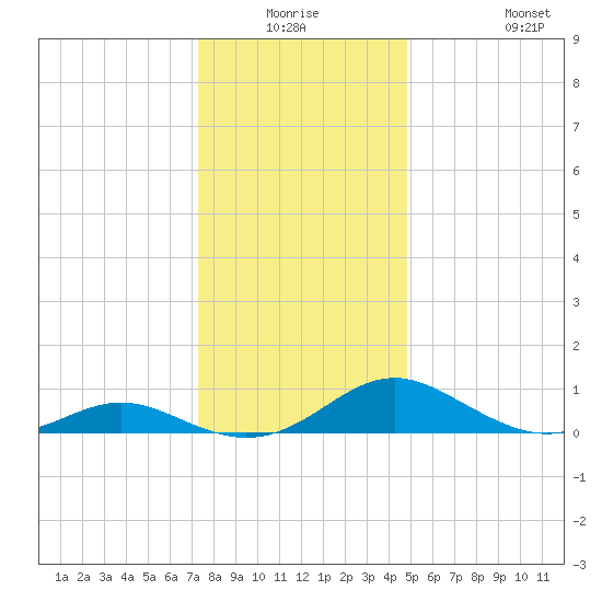 Point Lookout tide chart for Wednesday, December 24, 2025