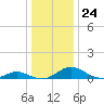 Point Lookout tide chart for Wednesday, December 24, 2025