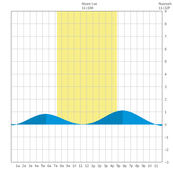Point Lookout tide chart for Friday, December 26, 2025