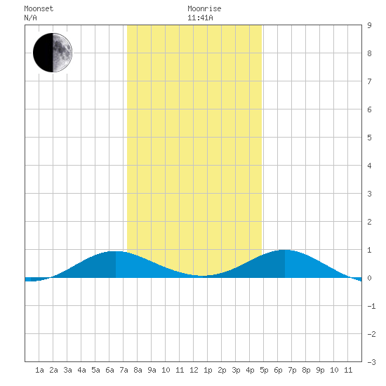 Point Lookout tide chart for Saturday, December 27, 2025