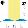 Point Lookout tide chart for Saturday, December 27, 2025