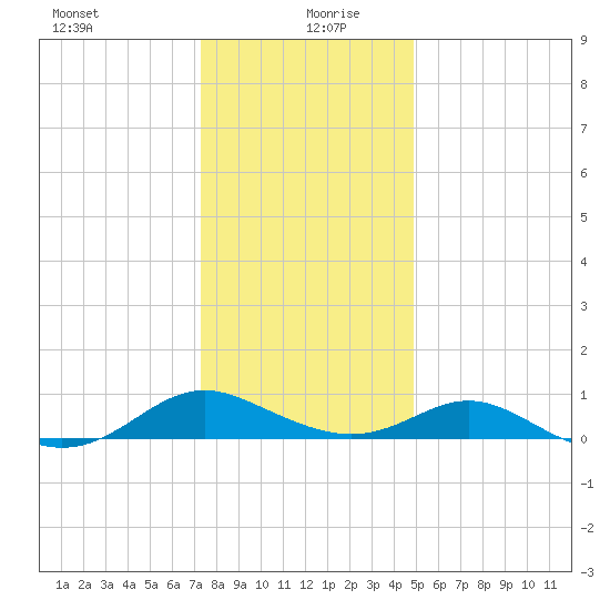 Point Lookout tide chart for Sunday, December 28, 2025