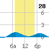 Point Lookout tide chart for Sunday, December 28, 2025