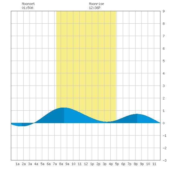 Point Lookout tide chart for Monday, December 29, 2025