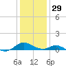 Point Lookout tide chart for Monday, December 29, 2025