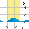 Point Lookout tide chart for Tuesday, December 2, 2025