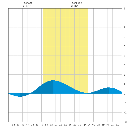 Point Lookout tide chart for Tuesday, December 30, 2025