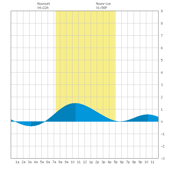 Point Lookout tide chart for Wednesday, December 31, 2025