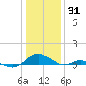 Point Lookout tide chart for Wednesday, December 31, 2025