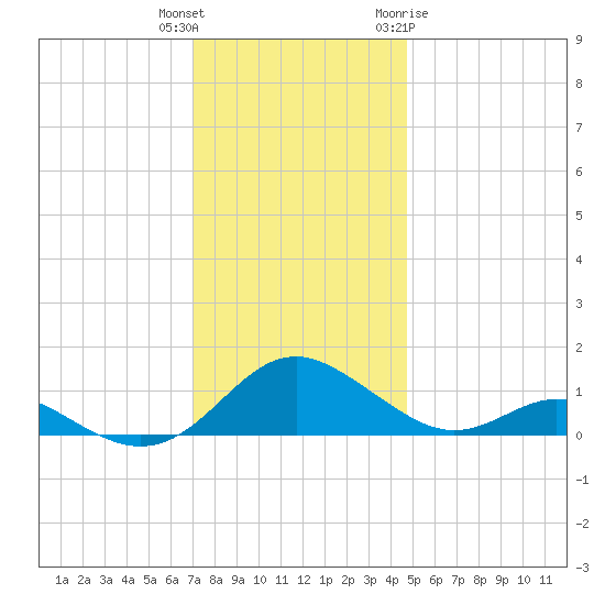 Point Lookout tide chart for Wednesday, December 3, 2025