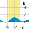 Point Lookout tide chart for Wednesday, December 3, 2025