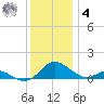 Point Lookout tide chart for Thursday, December 4, 2025