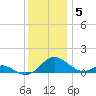 Point Lookout tide chart for Friday, December 5, 2025