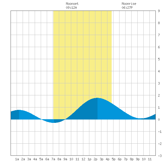 Point Lookout tide chart for Saturday, December 6, 2025