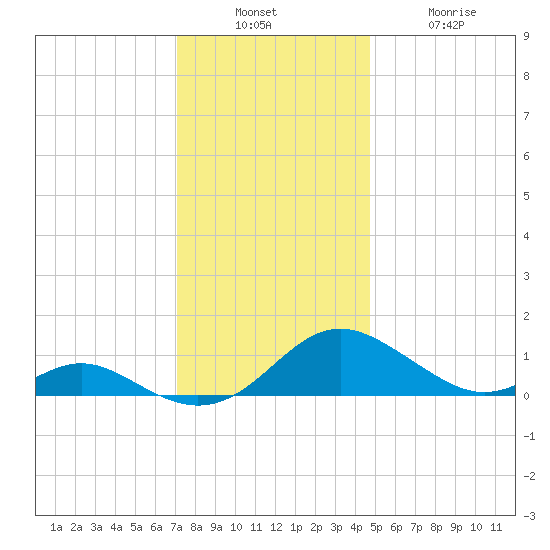 Point Lookout tide chart for Sunday, December 7, 2025
