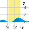 Point Lookout tide chart for Sunday, December 7, 2025