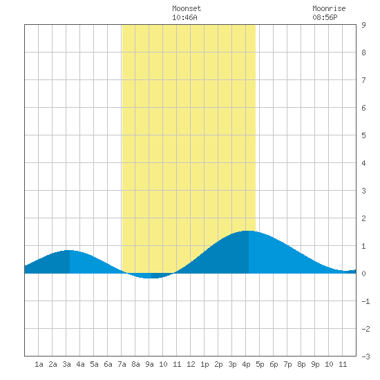 Point Lookout tide chart for Monday, December 8, 2025