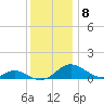 Point Lookout tide chart for Monday, December 8, 2025