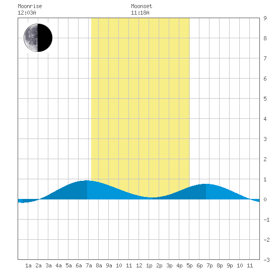 Point Lookout tide chart for Saturday, January 10, 2026