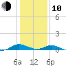 Point Lookout tide chart for Saturday, January 10, 2026