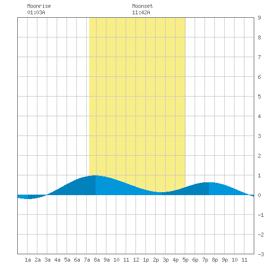 Point Lookout tide chart for Sunday, January 11, 2026